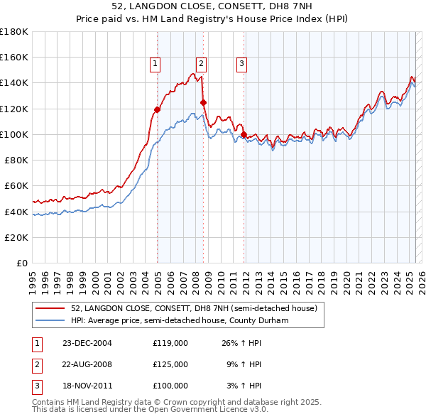 52, LANGDON CLOSE, CONSETT, DH8 7NH: Price paid vs HM Land Registry's House Price Index