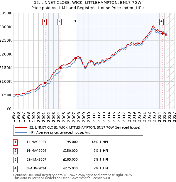 52, LINNET CLOSE, WICK, LITTLEHAMPTON, BN17 7GW: Price paid vs HM Land Registry's House Price Index