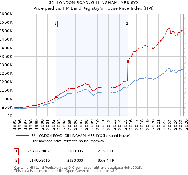 52, LONDON ROAD, GILLINGHAM, ME8 6YX: Price paid vs HM Land Registry's House Price Index