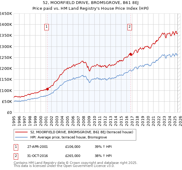 52, MOORFIELD DRIVE, BROMSGROVE, B61 8EJ: Price paid vs HM Land Registry's House Price Index