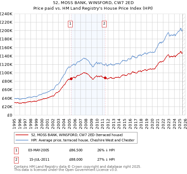 52, MOSS BANK, WINSFORD, CW7 2ED: Price paid vs HM Land Registry's House Price Index