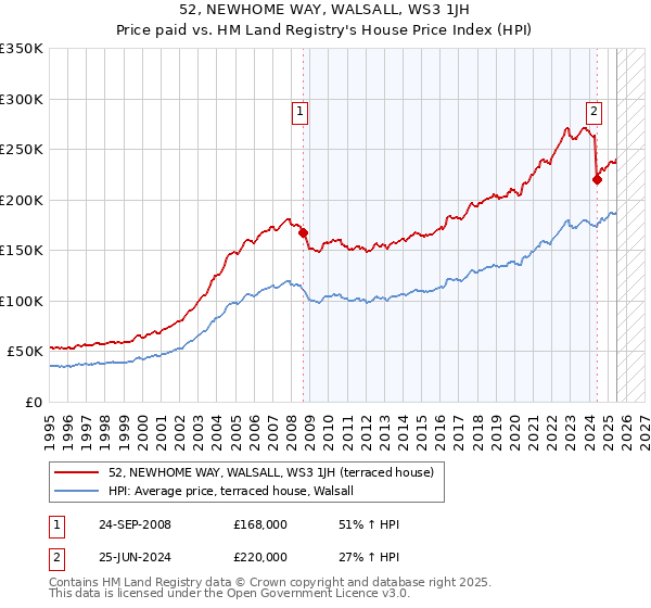 52, NEWHOME WAY, WALSALL, WS3 1JH: Price paid vs HM Land Registry's House Price Index