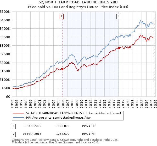52, NORTH FARM ROAD, LANCING, BN15 9BU: Price paid vs HM Land Registry's House Price Index