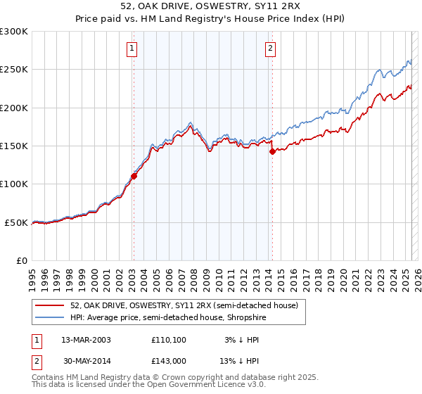 52, OAK DRIVE, OSWESTRY, SY11 2RX: Price paid vs HM Land Registry's House Price Index