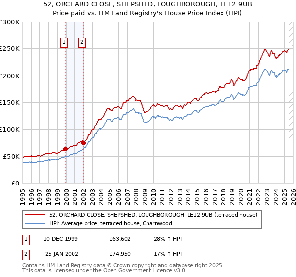 52, ORCHARD CLOSE, SHEPSHED, LOUGHBOROUGH, LE12 9UB: Price paid vs HM Land Registry's House Price Index