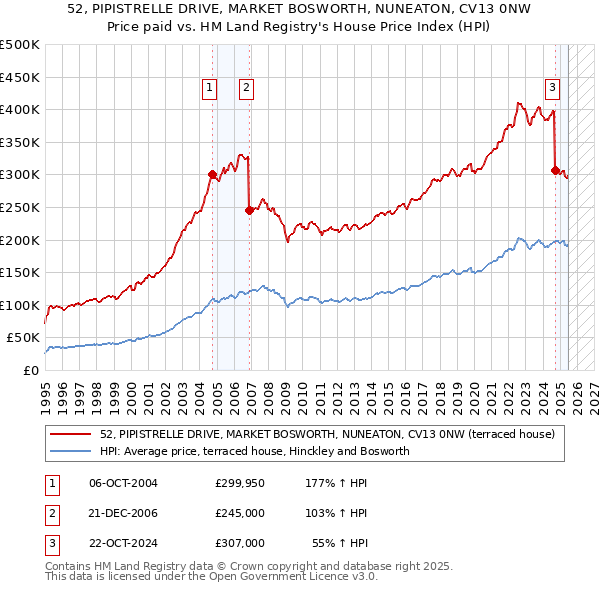 52, PIPISTRELLE DRIVE, MARKET BOSWORTH, NUNEATON, CV13 0NW: Price paid vs HM Land Registry's House Price Index