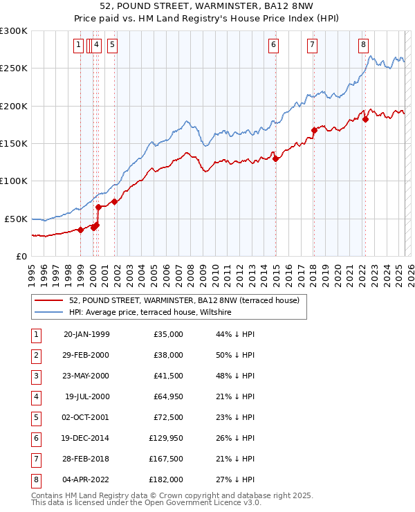 52, POUND STREET, WARMINSTER, BA12 8NW: Price paid vs HM Land Registry's House Price Index