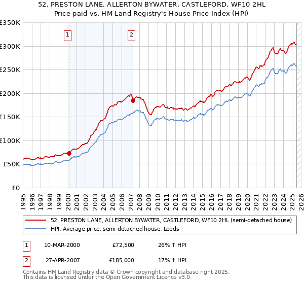 52, PRESTON LANE, ALLERTON BYWATER, CASTLEFORD, WF10 2HL: Price paid vs HM Land Registry's House Price Index
