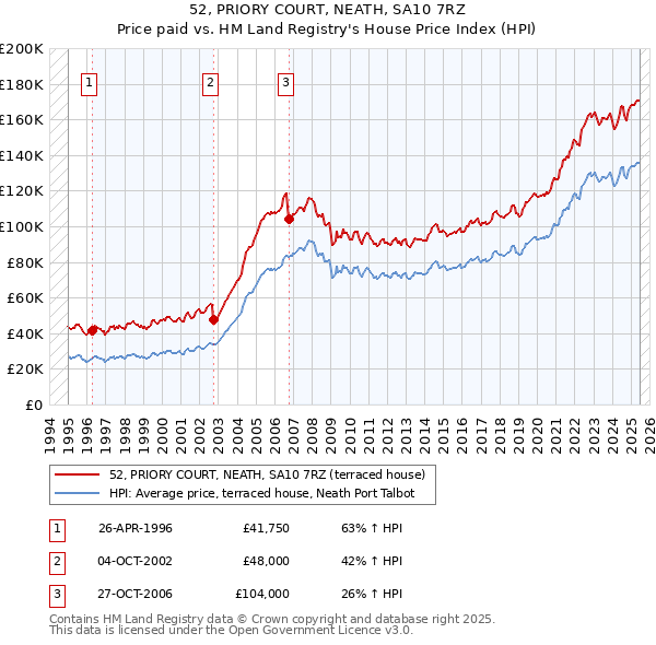 52, PRIORY COURT, NEATH, SA10 7RZ: Price paid vs HM Land Registry's House Price Index