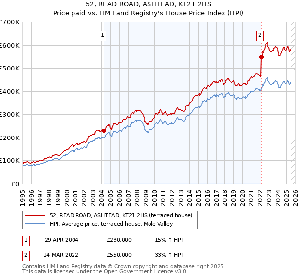 52, READ ROAD, ASHTEAD, KT21 2HS: Price paid vs HM Land Registry's House Price Index