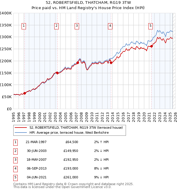 52, ROBERTSFIELD, THATCHAM, RG19 3TW: Price paid vs HM Land Registry's House Price Index