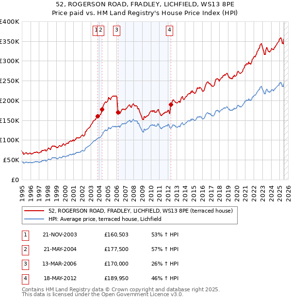 52, ROGERSON ROAD, FRADLEY, LICHFIELD, WS13 8PE: Price paid vs HM Land Registry's House Price Index