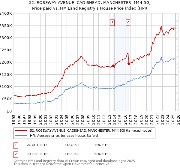 52, ROSEWAY AVENUE, CADISHEAD, MANCHESTER, M44 5GJ: Price paid vs HM Land Registry's House Price Index