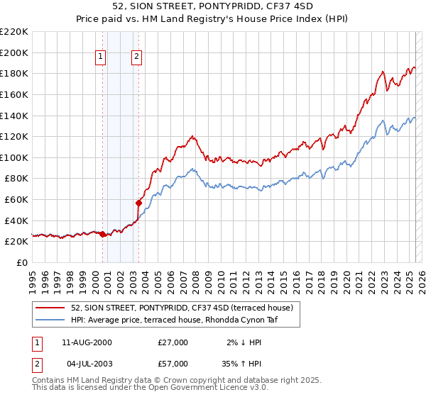52, SION STREET, PONTYPRIDD, CF37 4SD: Price paid vs HM Land Registry's House Price Index