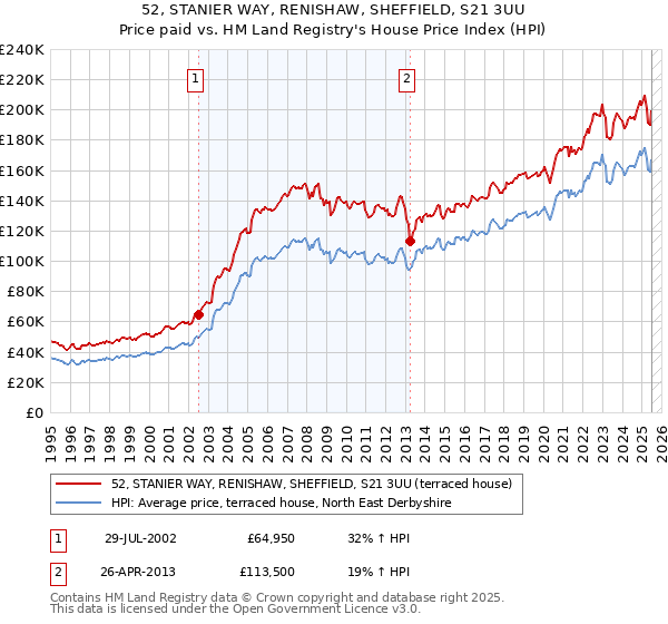 52, STANIER WAY, RENISHAW, SHEFFIELD, S21 3UU: Price paid vs HM Land Registry's House Price Index