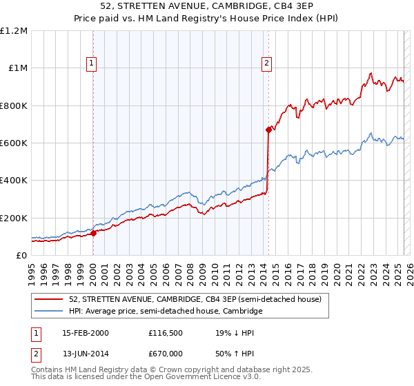 52, STRETTEN AVENUE, CAMBRIDGE, CB4 3EP: Price paid vs HM Land Registry's House Price Index