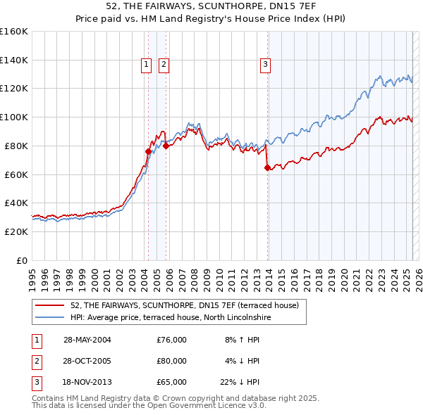52, THE FAIRWAYS, SCUNTHORPE, DN15 7EF: Price paid vs HM Land Registry's House Price Index