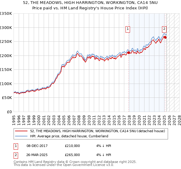 52, THE MEADOWS, HIGH HARRINGTON, WORKINGTON, CA14 5NU: Price paid vs HM Land Registry's House Price Index