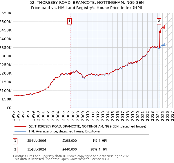 52, THORESBY ROAD, BRAMCOTE, NOTTINGHAM, NG9 3EN: Price paid vs HM Land Registry's House Price Index