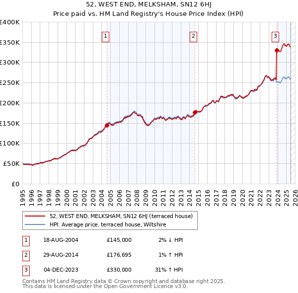 52, WEST END, MELKSHAM, SN12 6HJ: Price paid vs HM Land Registry's House Price Index