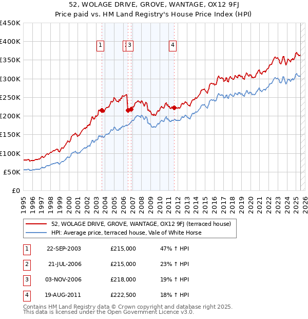 52, WOLAGE DRIVE, GROVE, WANTAGE, OX12 9FJ: Price paid vs HM Land Registry's House Price Index