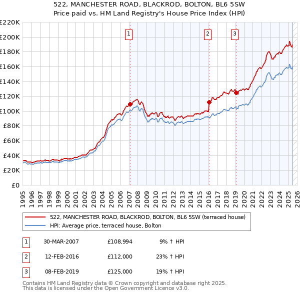 522, MANCHESTER ROAD, BLACKROD, BOLTON, BL6 5SW: Price paid vs HM Land Registry's House Price Index