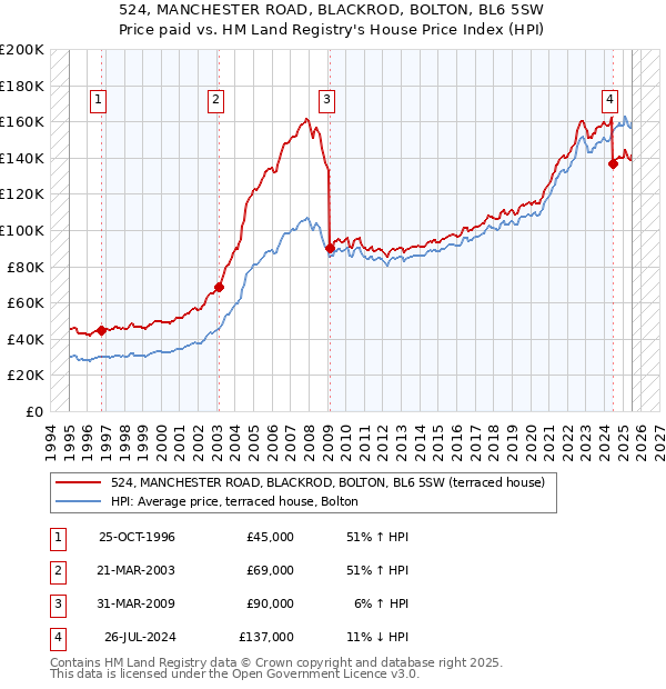 524, MANCHESTER ROAD, BLACKROD, BOLTON, BL6 5SW: Price paid vs HM Land Registry's House Price Index