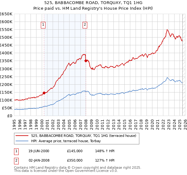 525, BABBACOMBE ROAD, TORQUAY, TQ1 1HG: Price paid vs HM Land Registry's House Price Index