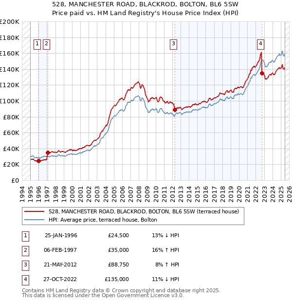 528, MANCHESTER ROAD, BLACKROD, BOLTON, BL6 5SW: Price paid vs HM Land Registry's House Price Index
