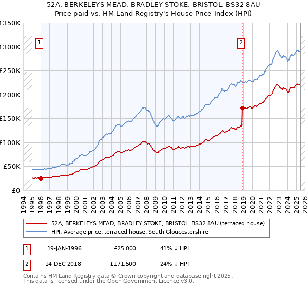 52A, BERKELEYS MEAD, BRADLEY STOKE, BRISTOL, BS32 8AU: Price paid vs HM Land Registry's House Price Index