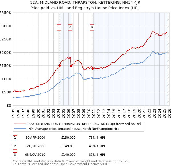 52A, MIDLAND ROAD, THRAPSTON, KETTERING, NN14 4JR: Price paid vs HM Land Registry's House Price Index