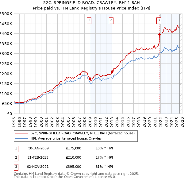 52C, SPRINGFIELD ROAD, CRAWLEY, RH11 8AH: Price paid vs HM Land Registry's House Price Index