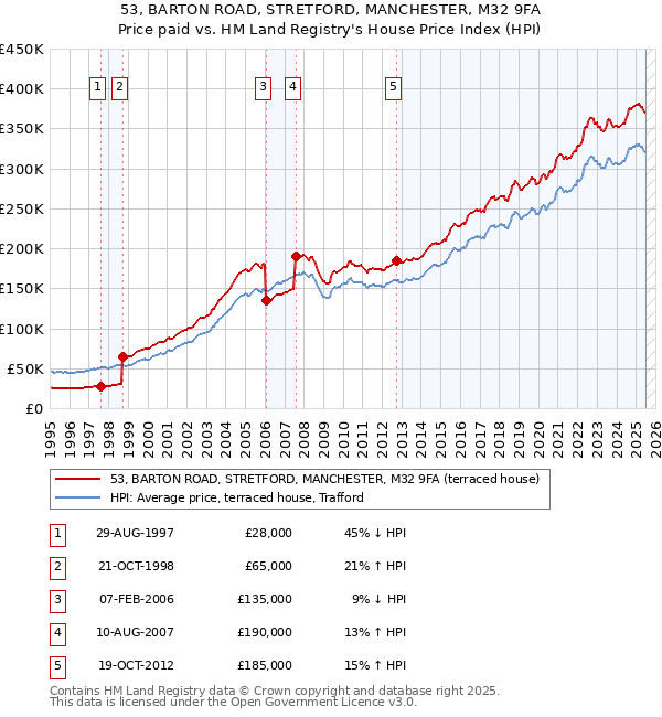 53, BARTON ROAD, STRETFORD, MANCHESTER, M32 9FA: Price paid vs HM Land Registry's House Price Index