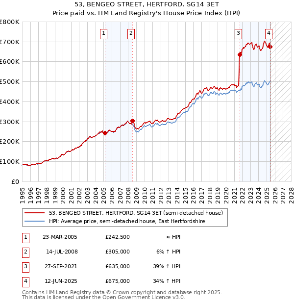 53, BENGEO STREET, HERTFORD, SG14 3ET: Price paid vs HM Land Registry's House Price Index