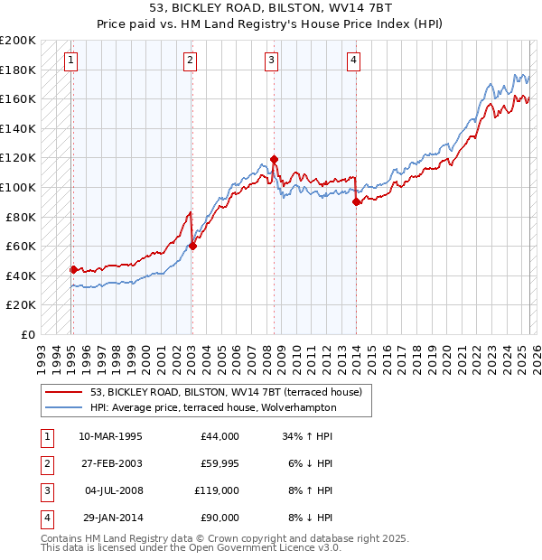 53, BICKLEY ROAD, BILSTON, WV14 7BT: Price paid vs HM Land Registry's House Price Index