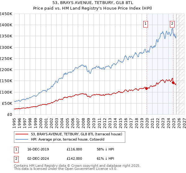 53, BRAYS AVENUE, TETBURY, GL8 8TL: Price paid vs HM Land Registry's House Price Index