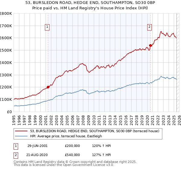 53, BURSLEDON ROAD, HEDGE END, SOUTHAMPTON, SO30 0BP: Price paid vs HM Land Registry's House Price Index