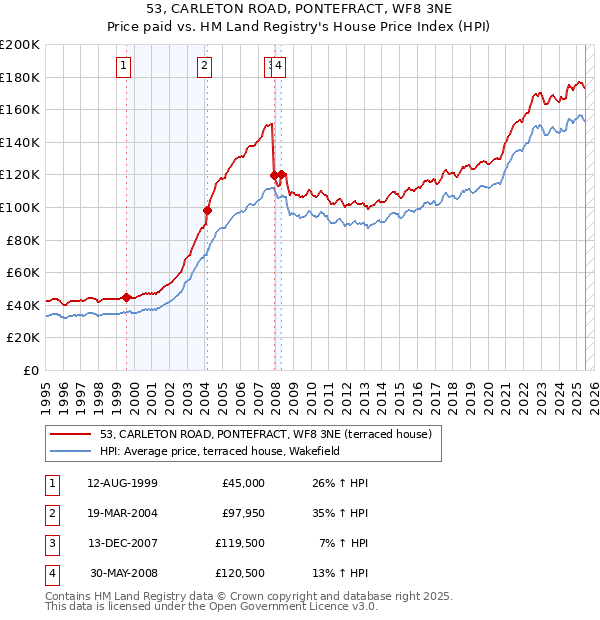 53, CARLETON ROAD, PONTEFRACT, WF8 3NE: Price paid vs HM Land Registry's House Price Index