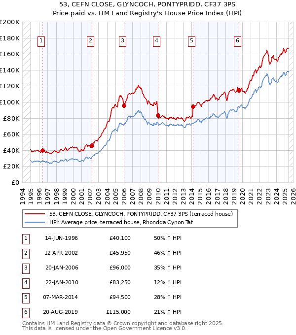 53, CEFN CLOSE, GLYNCOCH, PONTYPRIDD, CF37 3PS: Price paid vs HM Land Registry's House Price Index