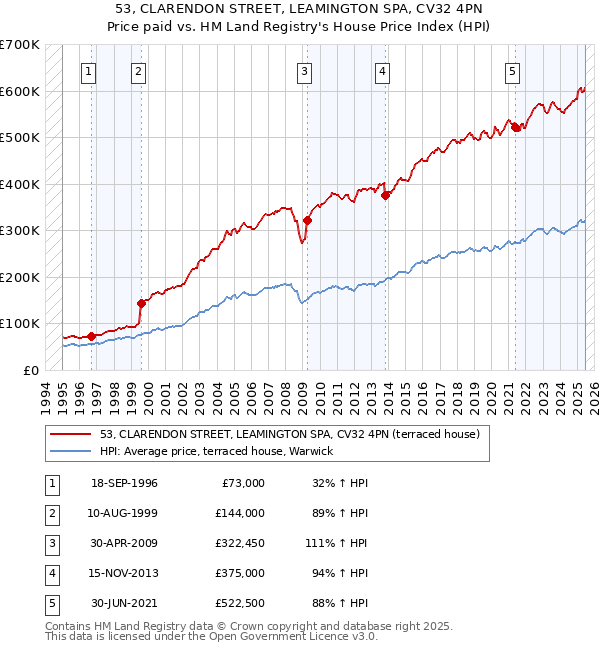 53, CLARENDON STREET, LEAMINGTON SPA, CV32 4PN: Price paid vs HM Land Registry's House Price Index