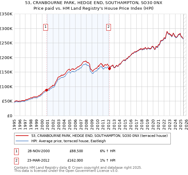 53, CRANBOURNE PARK, HEDGE END, SOUTHAMPTON, SO30 0NX: Price paid vs HM Land Registry's House Price Index