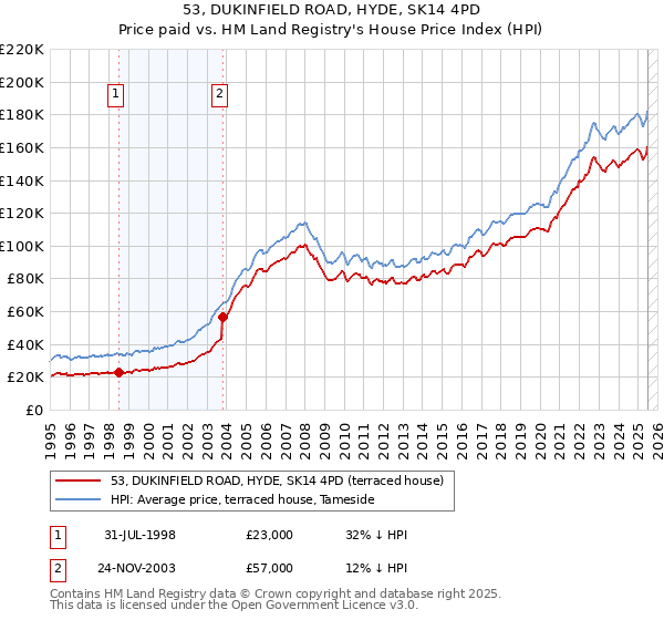 53, DUKINFIELD ROAD, HYDE, SK14 4PD: Price paid vs HM Land Registry's House Price Index