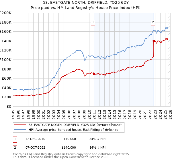 53, EASTGATE NORTH, DRIFFIELD, YO25 6DY: Price paid vs HM Land Registry's House Price Index