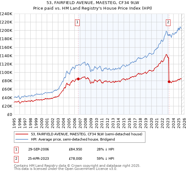 53, FAIRFIELD AVENUE, MAESTEG, CF34 9LW: Price paid vs HM Land Registry's House Price Index
