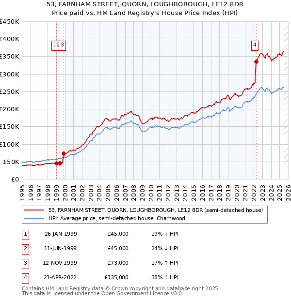 53, FARNHAM STREET, QUORN, LOUGHBOROUGH, LE12 8DR: Price paid vs HM Land Registry's House Price Index