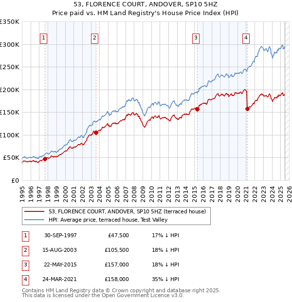 53, FLORENCE COURT, ANDOVER, SP10 5HZ: Price paid vs HM Land Registry's House Price Index