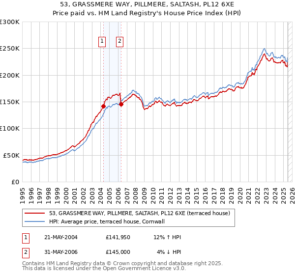 53, GRASSMERE WAY, PILLMERE, SALTASH, PL12 6XE: Price paid vs HM Land Registry's House Price Index