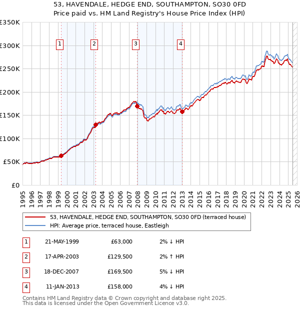 53, HAVENDALE, HEDGE END, SOUTHAMPTON, SO30 0FD: Price paid vs HM Land Registry's House Price Index