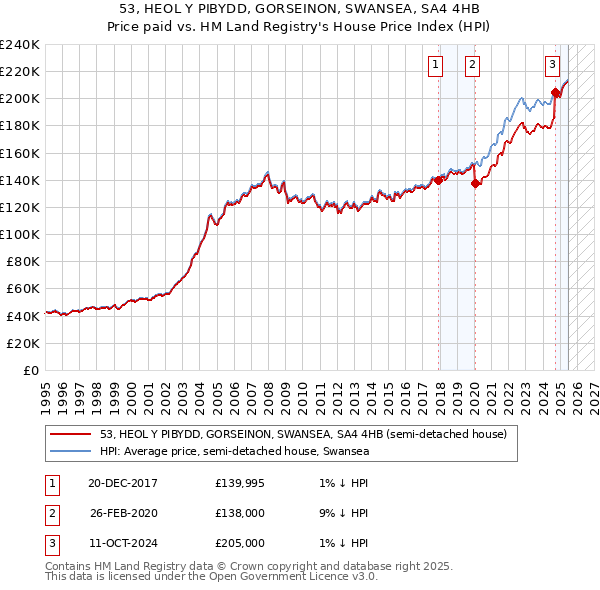 53, HEOL Y PIBYDD, GORSEINON, SWANSEA, SA4 4HB: Price paid vs HM Land Registry's House Price Index