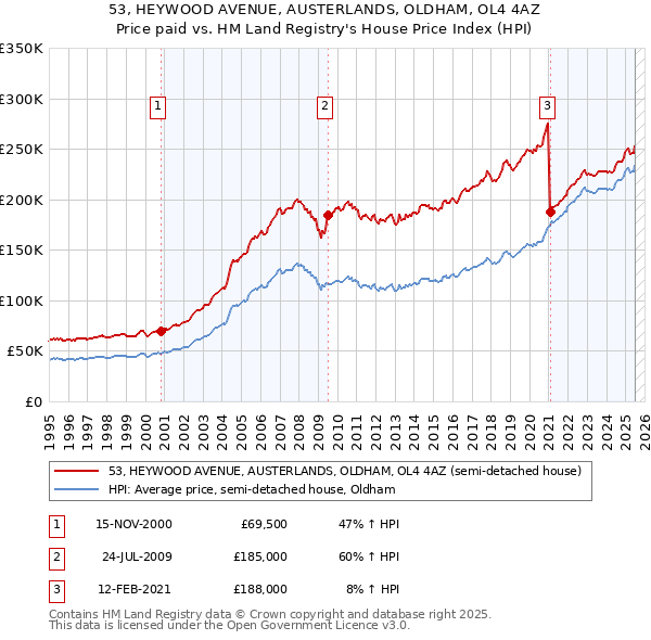 53, HEYWOOD AVENUE, AUSTERLANDS, OLDHAM, OL4 4AZ: Price paid vs HM Land Registry's House Price Index